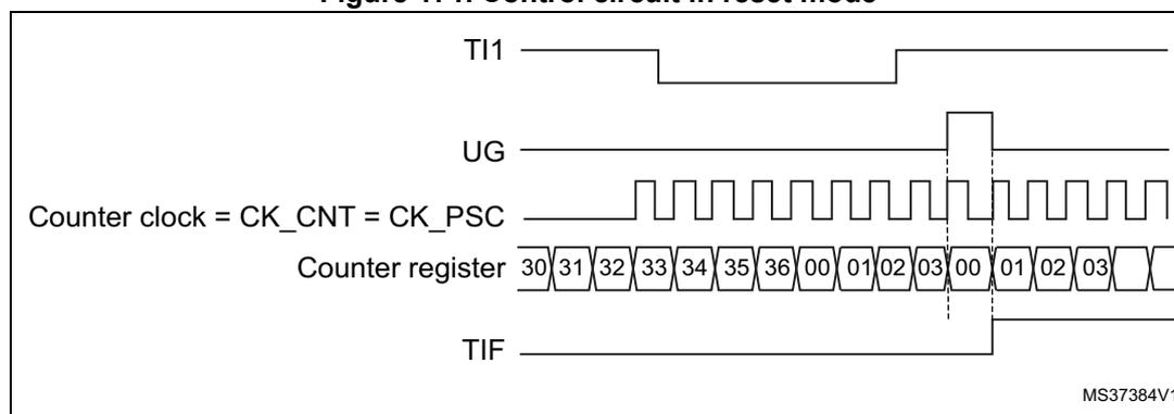 Timing diagram for Figure 171. Control circuit in reset mode. The diagram shows five waveforms over time. 1. TI1: A digital signal that is initially high, then goes low, and then has a rising edge. 2. UG: A pulse that goes high at the rising edge of TI1. 3. Counter clock = CK_CNT = CK_PSC: A periodic square wave. 4. Counter register: A sequence of values starting at 30, increasing by 1 up to 36, then resetting to 00, and continuing to 03. The reset to 00 occurs after the rising edge of TI1. 5. TIF: A pulse that goes high at the rising edge of TI1 and then returns low. A vertical dashed line marks the rising edge of TI1. The source code MS37384V1 is shown in the bottom right corner.