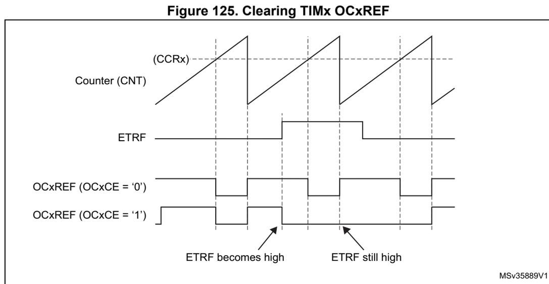 Timing diagram showing the relationship between Counter (CNT), ETRF, and OCxREF signals. The Counter (CNT) is a sawtooth wave. The ETRF signal is a rectangular pulse. The OCxREF signal is shown for two cases: OCxCE = '0' and OCxCE = '1'. When OCxCE = '0', the OCxREF signal follows the counter overflow. When OCxCE = '1', the OCxREF signal is driven low by the ETRF input and remains low until the next counter overflow. Arrows indicate the ETRF becoming high and still high.