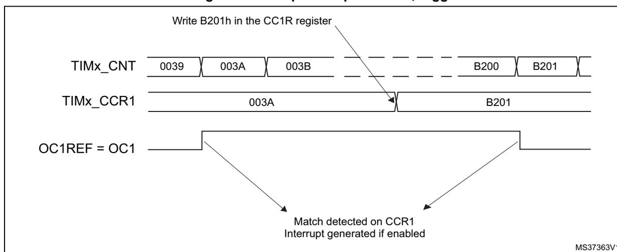 Timing diagram for output compare mode, toggle on OC1. The diagram shows three horizontal timelines: TIMx_CNT, TIMx_CCR1, and OC1REF = OC1. TIMx_CNT shows values 0039, 003A, 003B, followed by a gap, then B200, B201. TIMx_CCR1 shows values 003A and B201. OC1REF = OC1 shows a high-to-low transition at the first match (003A) and a low-to-high transition at the second match (B201). Arrows indicate that writing B201h in the CC1R register updates the CCR1 register, and that matches on CCR1 generate an interrupt if enabled.