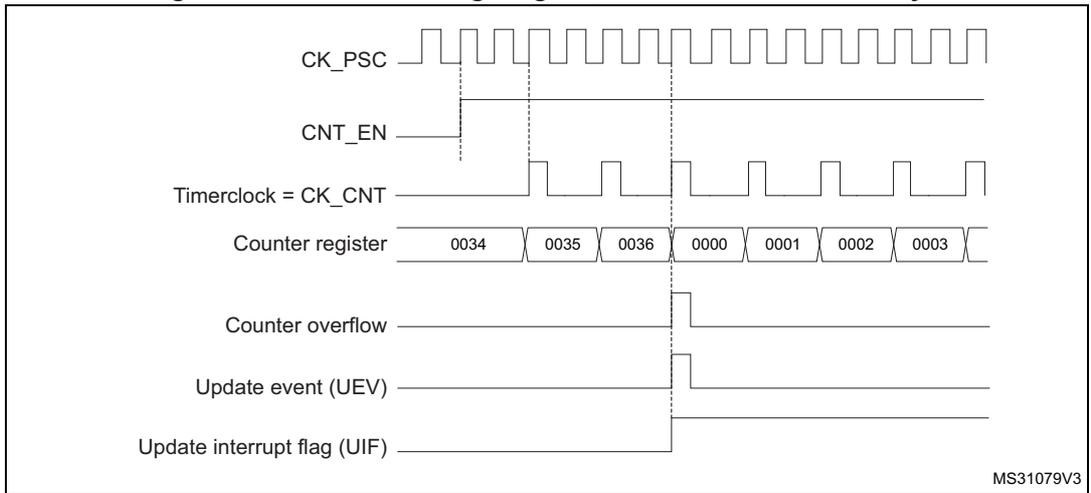 Timing diagram for internal clock divided by 2. It shows CK_PSC (square wave), CNT_EN (high), Timerclock = CK_CNT (half frequency of CK_PSC), Counter register values (0034, 0035, 0036, 0000, 0001, 0002, 0003), Counter overflow (pulse at 0036), Update event (UEV) (pulse at 0000), and Update interrupt flag (UIF) (high at 0000). MS31079V3