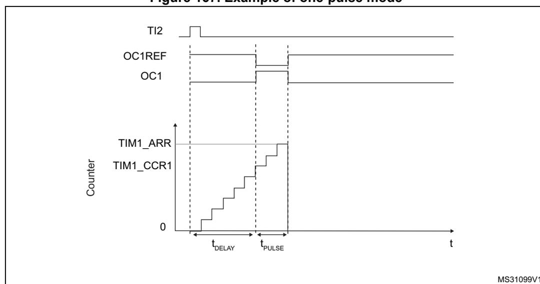 Timing diagram for one-pulse mode showing TI2 trigger, OC1REF, OC1 output, and Counter values over time.