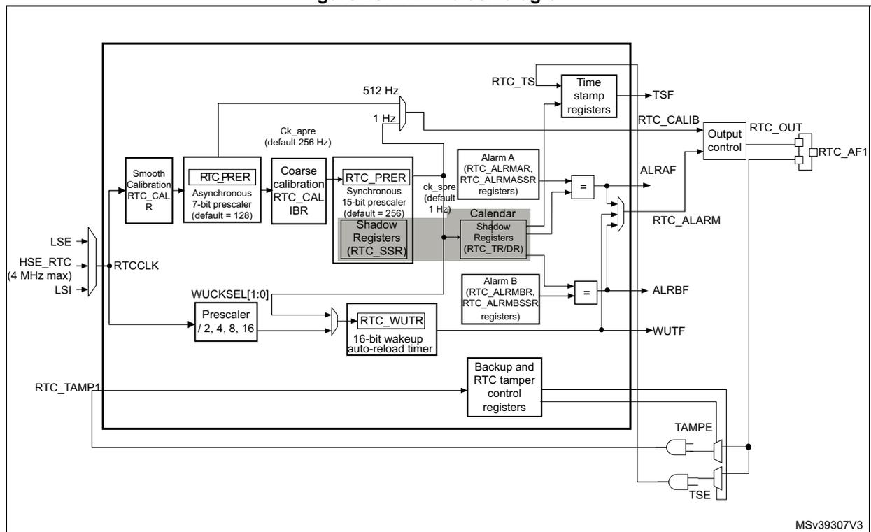 Figure 254. RTC block diagram. This block diagram illustrates the internal architecture of the Real-Time Clock (RTC). The main component is a large rectangle representing the RTC core. On the left, three input sources (LSE, HSE_RTC (4 MHz max), and LSI) feed into an RTCCLK input. The RTCCLK signal passes through a 'Smooth Calibration RTC_CAL R' block, then an 'RTC_PRER' (Asynchronous 7-bit prescaler, default = 128) block, and then a 'Coarse calibration RTC_CAL IBR' block. The output of the coarse calibration block is labeled 'Ck_apre (default 256 Hz)'. This signal then splits: one path goes to a '1 Hz' output, and another path goes to an 'RTC_PRER' (Synchronous 15-bit prescaler, default = 256) block. The output of this prescaler is labeled 'ck_spre (default 1 Hz)'. This signal feeds into a 'Calendar' block, which contains 'Shadow Registers (RTC_TR/DR)'. The Calendar block also receives input from 'Shadow Registers (RTC_SSR)'. The Calendar block outputs to two comparison blocks, 'Alarm A (RTC_ALRMAR, RTC_ALMASSR registers)' and 'Alarm B (RTC_ALRMBR, RTC_ALMBSSR registers)'. These comparison blocks output to 'ALRAAF' and 'ALRBF' signals, which are ORed together to form the 'RTC_ALARM' signal. The Calendar block also feeds into 'Time stamp registers', which output the 'TSF' signal. The 'ck_spre' signal also feeds into a 'Prescaler / 2, 4, 8, 16' block, which is controlled by 'WUCKSEL[1:0]'. The output of this prescaler feeds into an 'RTC_WUTR' (16-bit wakeup auto-reload timer) block. The RTC_WUTR block outputs the 'WUTF' signal. The RTC_WUTR block also feeds into 'Backup and RTC tamper control registers'. The 'RTC_TAMP1' input feeds into these registers. The registers output the 'TAMPE' and 'TSE' signals. The 'RTC_CALIB' output (512 Hz or 1 Hz) and the 'RTC_ALARM' signal are fed into an 'Output control' block, which outputs the 'RTC_OUT' signal. The 'RTC_OUT' signal is also connected to the 'RTC_AF1' function. The diagram is labeled 'MSV39307V3' in the bottom right corner.