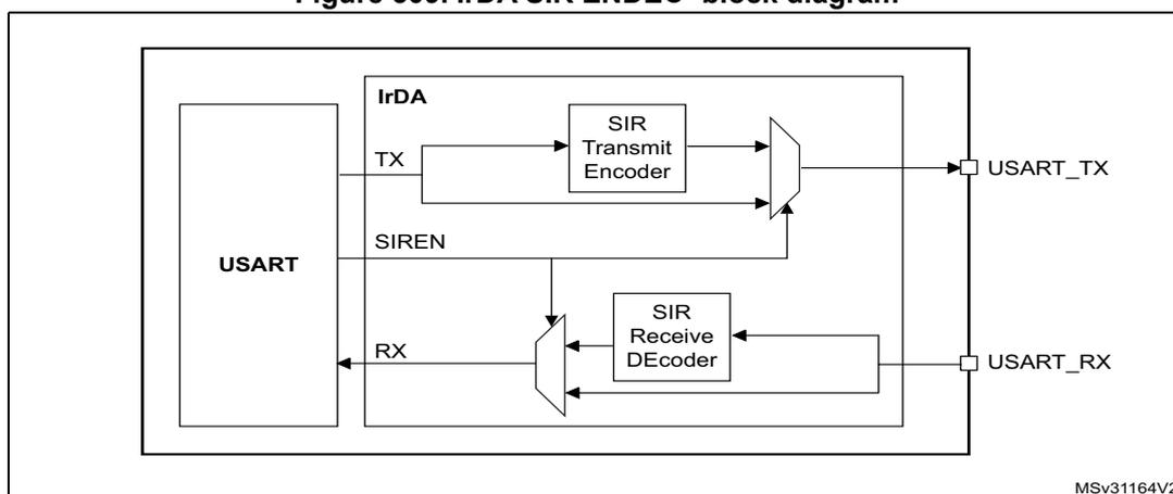 Figure 309. IrDA SIR ENDEC- block diagram. The diagram shows a USART block connected to an IrDA SIR ENDEC. The USART has TX and RX pins. The TX pin is connected to the SIR Transmit Encoder, which outputs to a multiplexer. The SIREN pin of the USART is connected to the same multiplexer. The RX pin of the USART is connected to the output of the multiplexer, which then connects to the SIR Receive DEcoder. The SIR Receive DEcoder outputs to the RX pin of the USART. The USART also has IrDA, TX, SIREN, and RX pins. The diagram is labeled MSv31164V2.