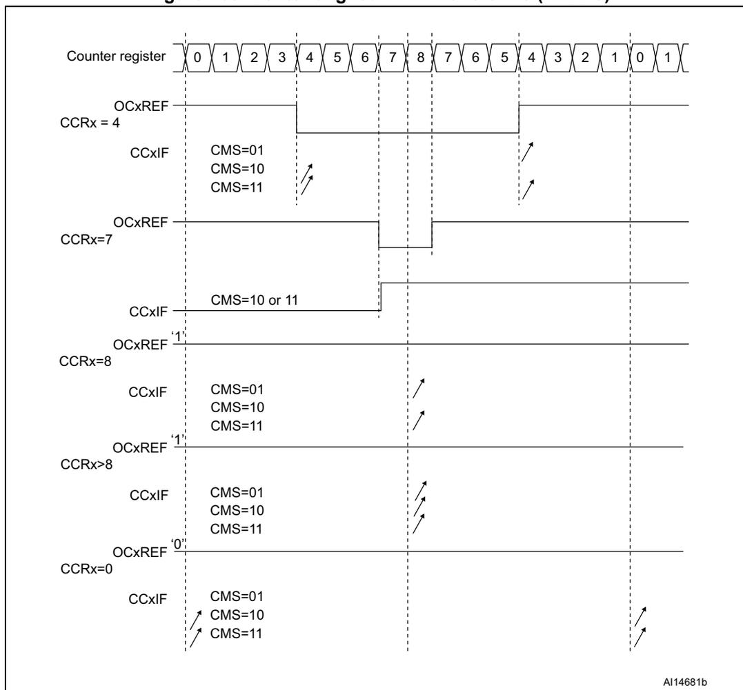 Timing diagram showing center-aligned PWM waveforms for different CCRx values (4, 7, 8, >8, 0) with ARR=8. The diagram shows the counter register values, OCxREF signals, and CCxIF flags over time. The counter counts up from 0 to 8 and then down from 8 to 0, repeating. OCxREF signals are shown for CCRx=4, 7, 8, >8, and 0. CCxIF flags are shown for various CMS settings (01, 10, 11).
