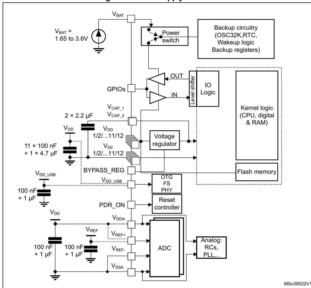 Figure 8: Power supply overview block diagram showing the interconnection of power sources (VBAT, VDD, VDDA, VDD_USB), voltage regulators, backup circuitry, kernel logic, IO logic, and analog components like ADC and Flash memory.