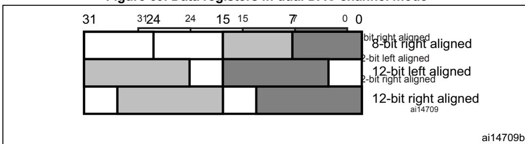 Figure 69: Data registers in dual DAC channel mode. A diagram showing three rows of a 32-bit register (bits 31 to 0). The first row shows 8-bit right alignment, where the 8 least significant bits (0-7) are shaded. The second row shows 12-bit left alignment, where the 12 most significant bits (31-20) are shaded. The third row shows 12-bit right alignment, where the 12 least significant bits (11-0) are shaded. The label 'ai14709' is in the bottom right corner.