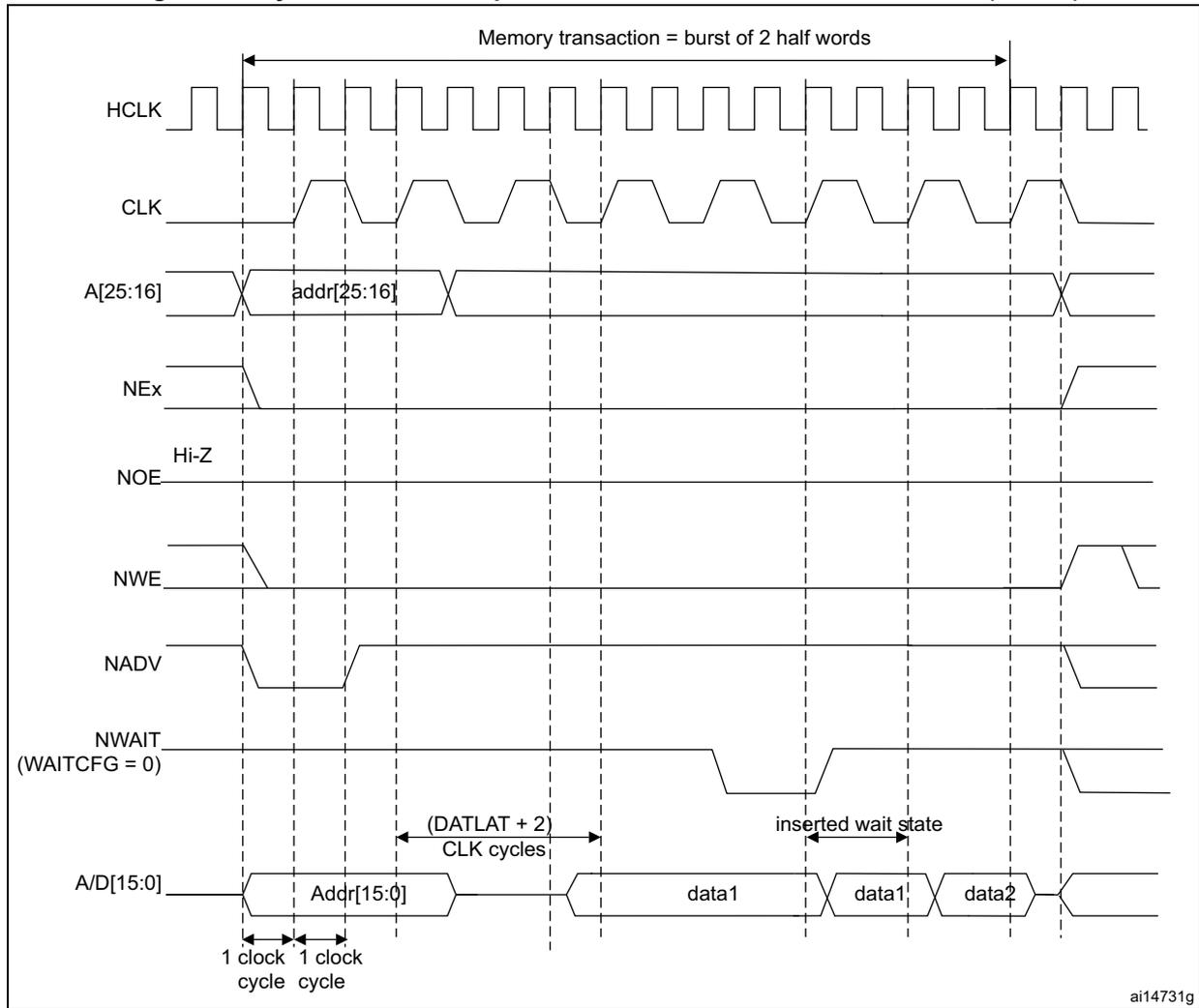 Timing diagram for synchronous multiplexed write mode. It shows signals HCLK, CLK, A[25:16] (addr[25:16]), NEx, NOE (Hi-Z), NWE, NADV, NWAIT (WAITCFG = 0), and A/D[15:0] (Addr[15:0], data1, data1, data2). A 'Memory transaction = burst of 2 half words' is indicated. Timing parameters include '(DATLAT + 2) CLK cycles' and 'inserted wait state'.