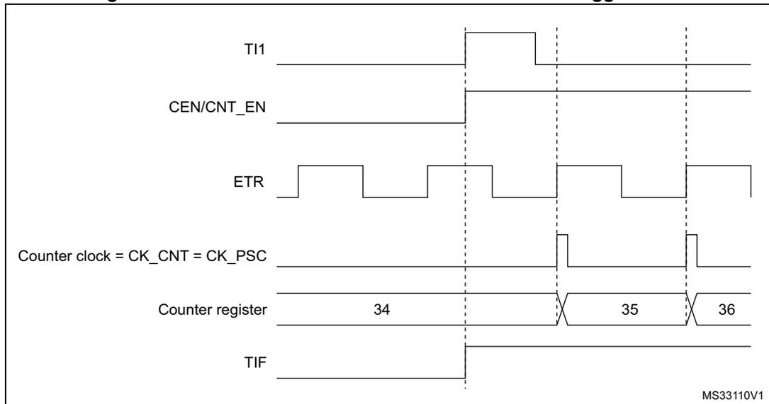 Timing diagram showing the relationship between TI1, CEN/CNT_EN, ETR, Counter clock, Counter register, and TIF signals. TI1 goes high, enabling the counter (CEN/CNT_EN) and setting the TIF flag. The counter then increments on ETR rising edges (34 to 35 to 36).