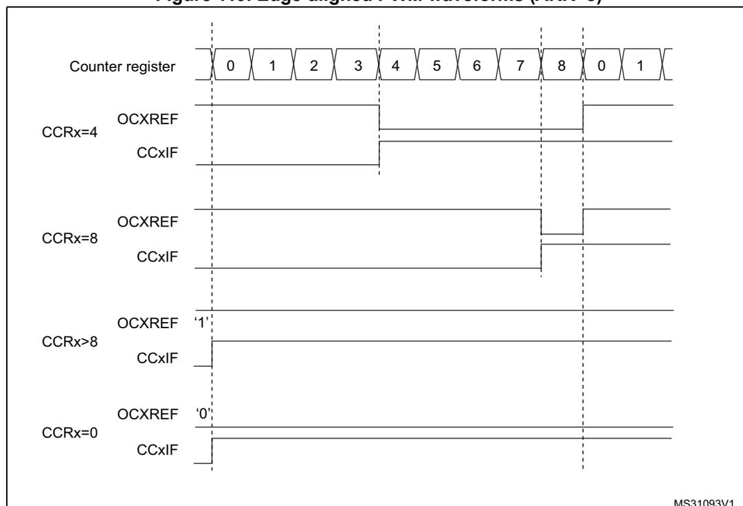 Timing diagram showing edge-aligned PWM waveforms for different compare register values (CCRx) in upcounting mode. The counter register (TIMx_CNT) counts from 0 to 8 and then reloads to 0. The diagram shows four cases: CCRx=4, CCRx=8, CCRx>8, and CCRx=0. For each case, the OCxREF signal and the CCxIF flag are shown. OCxREF is high when the counter is less than the compare value and low otherwise. The CCxIF flag is set when the counter reaches the compare value. For CCRx>8, OCxREF is permanently high. For CCRx=0, OCxREF is permanently low.