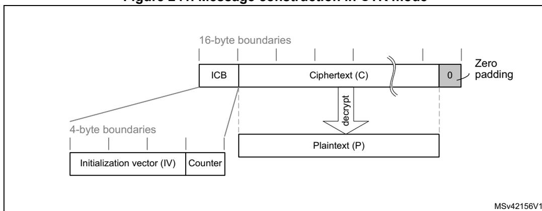 Diagram illustrating message construction in CTR mode. It shows the structure of the Initial Counter Block (ICB) and the resulting Ciphertext (C) and Plaintext (P).