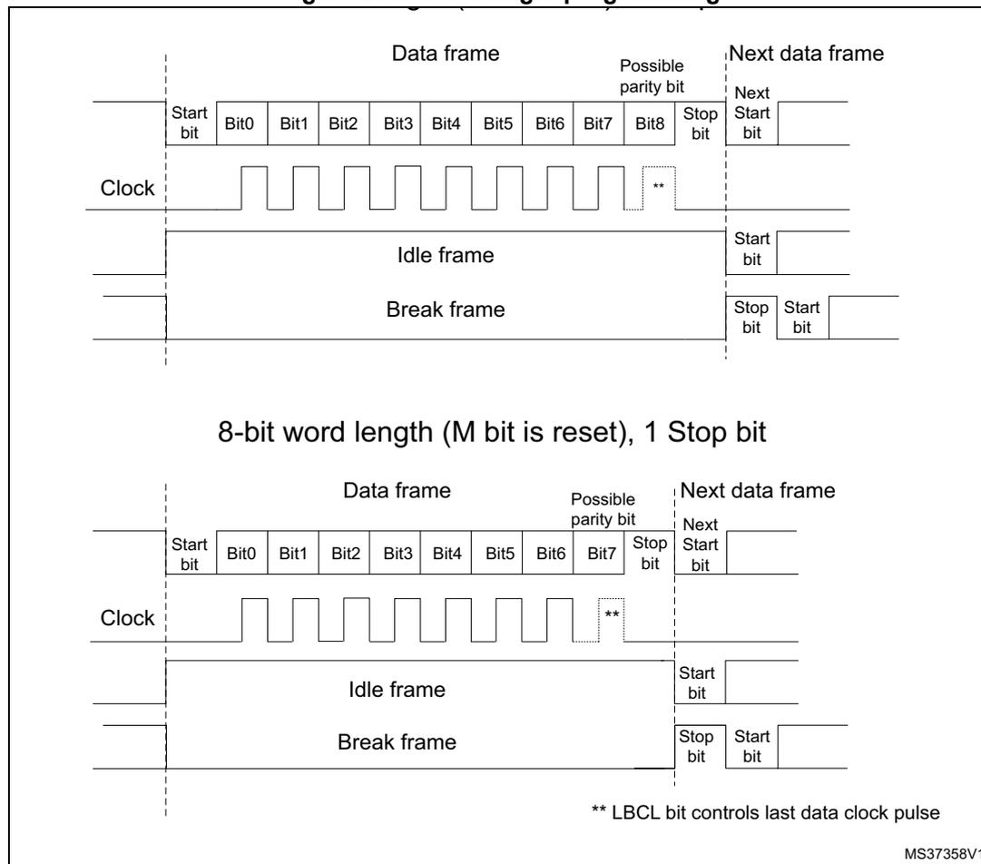 Timing diagrams for 8-bit and 9-bit word lengths showing Data frame, Idle frame, and Break frame structures relative to a Clock signal.