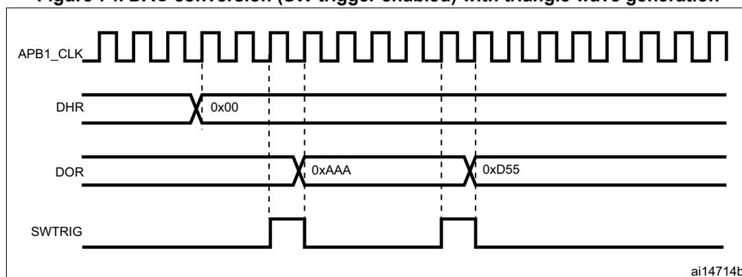 Figure 74: Timing diagram for DAC conversion with SW trigger enabled. The top signal is APB1_CLK, a periodic square wave. Below it is the DHR register, which is set to 0x00. The DOR register shows two values: 0xAA and 0xD5, which correspond to the peaks of the triangle wave. The SWTRIG signal is a pulse that triggers the conversion. The label 'ai14714b' is in the bottom right corner.