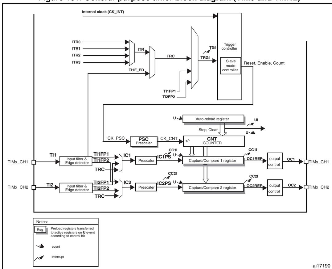 Figure 181. General-purpose timer block diagram (TIM9 and TIM12). The diagram shows the internal architecture of a 16-bit general-purpose timer. At the top, an 'Internal clock (CK_INT)' is connected to a 'Trigger controller' and a 'Slave mode controller'. Four external interrupt lines (ITR0, ITR1, ITR2, ITR3) are connected to an 'ITR' block, which outputs 'TRC' to the 'Trigger controller'. The 'Trigger controller' also receives 'TI1F_ED', 'TI1FP1', and 'TI2FP2' signals and outputs 'TRGI' to the 'Slave mode controller'. The 'Slave mode controller' provides 'Reset, Enable, Count' signals to the 'CNT COUNTER'. The 'CNT COUNTER' is connected to an 'Auto-reload register' (with 'U' and 'UI' signals) and two 'Capture/Compare' registers (CC1 and CC2). The 'CNT COUNTER' also outputs 'CK_PSC' to a 'PSC Prescaler', which in turn outputs 'CK_CNT' to the 'CNT COUNTER'. Two input channels, 'TIMx_CH1' (TI1) and 'TIMx_CH2' (TI2), are connected to 'Input filter & Edge detector' blocks. These blocks output 'TI1FP1', 'TI1FP2', 'TRC' to the 'IC1' block and 'TI2FP1', 'TI2FP2', 'TRC' to the 'IC2' block. The 'IC1' and 'IC2' blocks are connected to 'Prescaler' blocks (IC1PS and IC2PS), which output 'CC1I' and 'CC2I' to the 'Capture/Compare' registers. The 'Capture/Compare' registers also receive 'U' (preload) and 'Stop, Clear' signals from the 'Auto-reload register'. The 'Capture/Compare' registers output 'OC1REF' and 'OC2REF' to 'output control' blocks, which generate 'OC1' and 'OC2' signals on the 'TIMx_CH1' and 'TIMx_CH2' pins. A 'Notes' box at the bottom left explains the symbols: 'Reg' for preload registers, a downward arrow for 'event', and a diagonal arrow for 'interrupt'. The identifier 'ai17190' is in the bottom right corner.