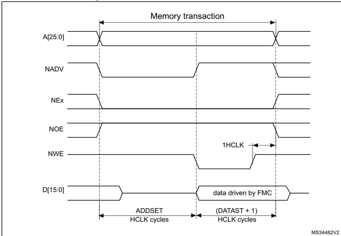 Timing diagram for Mode 2 write access waveforms showing signals A[25:0], NADV, NEx, NOE, NWE, and D[15:0] over a memory transaction. The diagram includes timing parameters like ADDSET, (DATAST + 1), and 1HCLK.