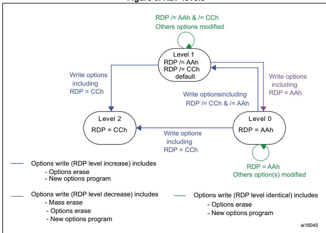 Figure 5. RDP levels diagram showing transitions between Level 0, Level 1, and Level 2. Level 1 is the default state (RDP != AAh, RDP != CCh). Level 0 has RDP = AAh. Level 2 has RDP = CCh. Transitions are shown with arrows and associated write options.