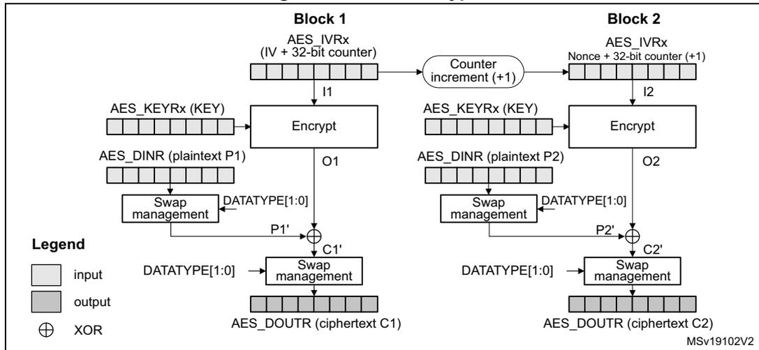 Diagram of CTR encryption showing two blocks (Block 1 and Block 2). Each block consists of an AES_IVRx register (IV + 32-bit counter), an Encrypt block, a Swap management block, and an XOR block. The process involves taking plaintext (P1, P2), encrypting the counter value to produce a keystream (O1, O2), XOR-ing the keystream with the plaintext to produce ciphertext (C1', C2'), and then swapping the ciphertext back to produce the final ciphertext (C1, C2). The counter is incremented by 1 for each block. A legend indicates that white boxes are inputs, grey boxes are outputs, and a circle with a cross is an XOR operation.