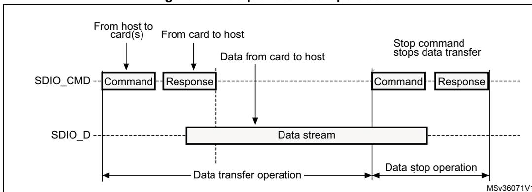 Figure 367. Sequential read operation diagram