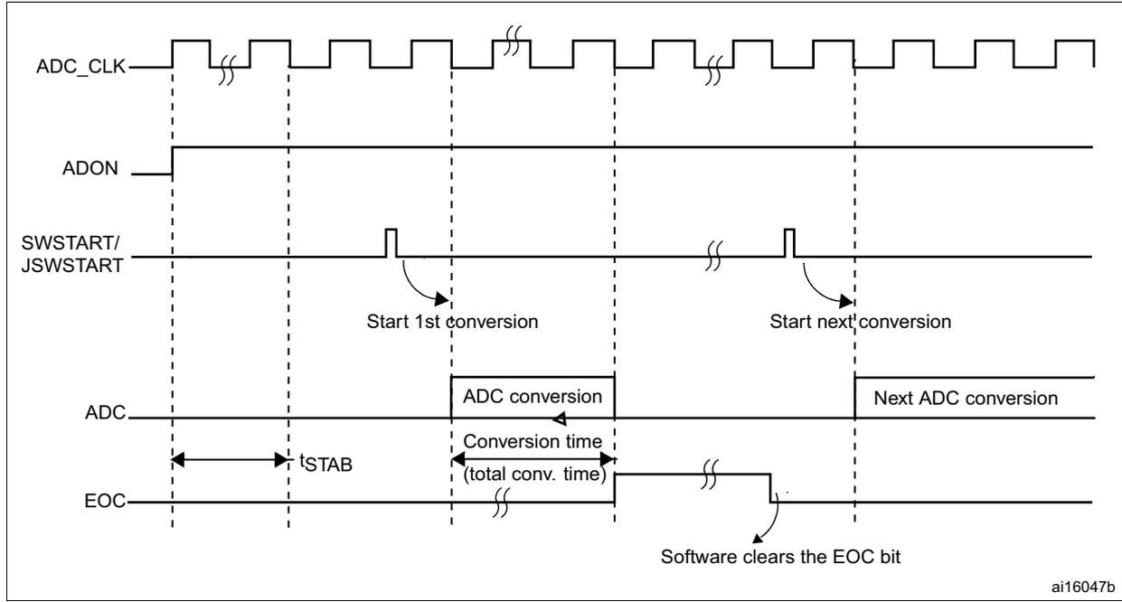 Timing diagram for the ADC showing signals ADC_CLK, ADON, SWSTART/JSWSTART, ADC, and EOC over time. It illustrates the stabilization time t_STAB, conversion time, and the sequence of starting conversions and clearing the EOC bit.