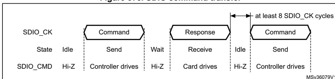 Timing diagram for SDIO command transfer showing SDIO_CK and SDIO_CMD signals. The diagram illustrates the sequence: Idle (SDIO_CK high, SDIO_CMD Hi-Z) -> Command (Controller drives SDIO_CMD, SDIO_CK high) -> Wait (SDIO_CK high, SDIO_CMD Hi-Z) -> Response (Card drives SDIO_CMD, SDIO_CK high) -> Idle (SDIO_CK high, SDIO_CMD Hi-Z) -> Command (Controller drives SDIO_CMD, SDIO_CK high). A note indicates 'at least 8 SDIO_CK cycles' between the end of one command and the start of the next. The diagram is labeled MSV36079V1.