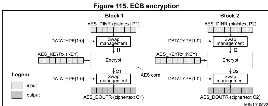 Diagram of ECB encryption showing two blocks, Block 1 and Block 2. Each block shows the flow from AES_DINR (plaintext) through Swap management, Encrypt, and another Swap management to produce AES_DOUTR (ciphertext).