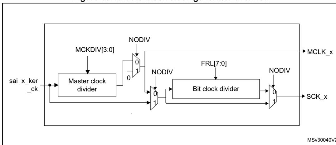 Block diagram of the audio block clock generator. The input sai_x_ker_ck is split into a 'Master clock divider' and a multiplexer. The 'Master clock divider' has an input MCKDIV[3:0] and its output goes to another multiplexer. The first multiplexer has inputs from the sai_x_ker_ck path and the 'Master clock divider' output, controlled by NODIV. Its output goes to the MCLK_x pin. The second multiplexer has inputs from the sai_x_ker_ck path and the 'Master clock divider' output, controlled by NODIV. Its output goes to a 'Bit clock divider'. The 'Bit clock divider' has an input FRL[7:0] and its output goes to a third multiplexer. The third multiplexer has inputs from the sai_x_ker_ck path and the 'Bit clock divider' output, controlled by NODIV. Its output goes to the SCK_x pin. The diagram is labeled MSv30040V2.
