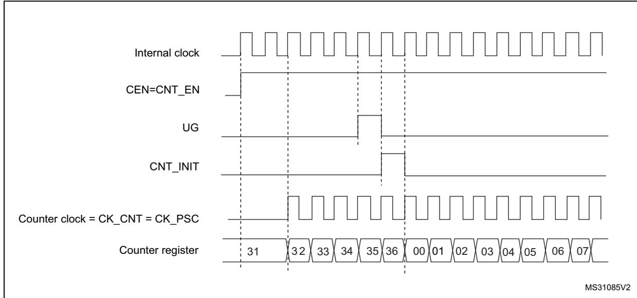 Timing diagram for Figure 212 showing internal clock, CEN=CNT_EN, UG, CNT_INIT, Counter clock, and Counter register values over time.