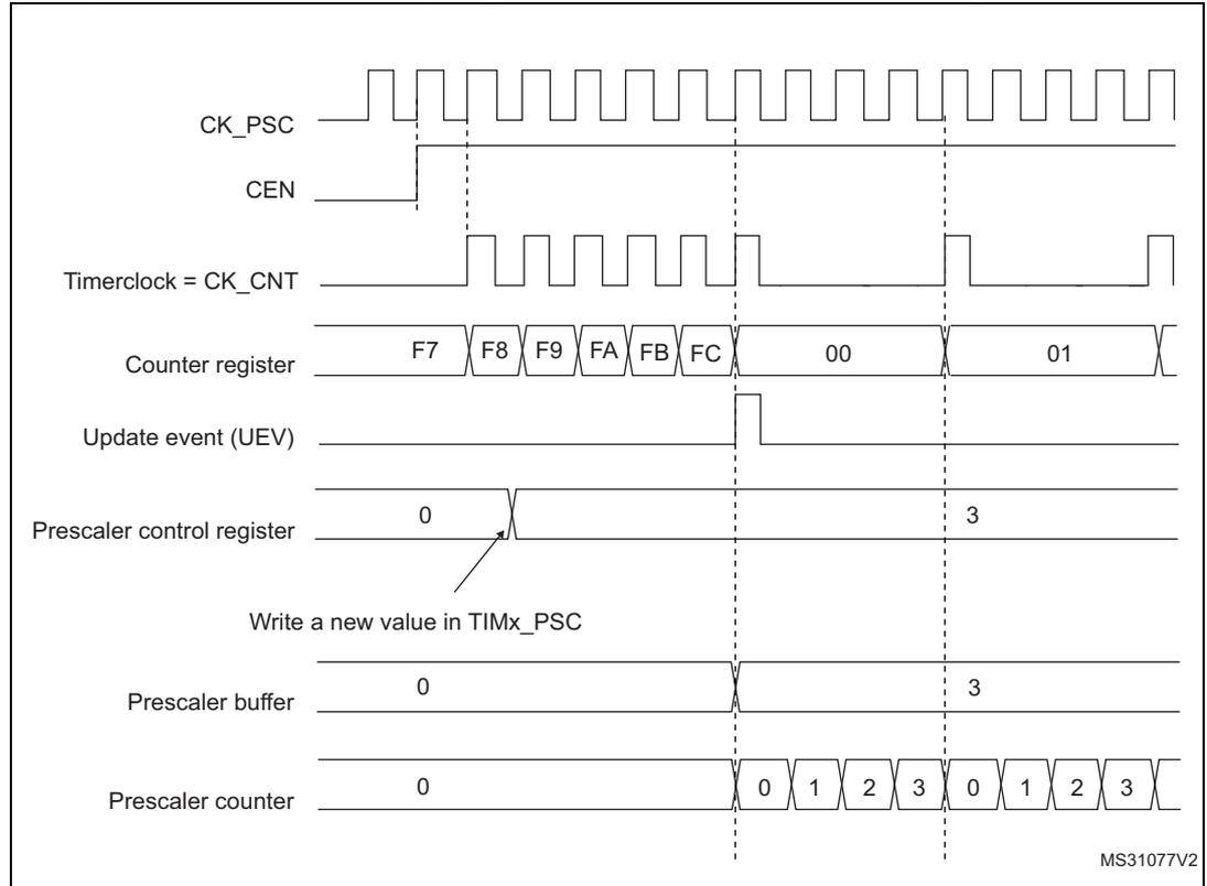 Timing diagram for Figure 269 showing signal transitions for CK_PSC, CEN, Timerclock, Counter register, Update event, Prescaler control register, Prescaler buffer, and Prescaler counter. The diagram illustrates the effect of changing the prescaler division from 1 to 4.