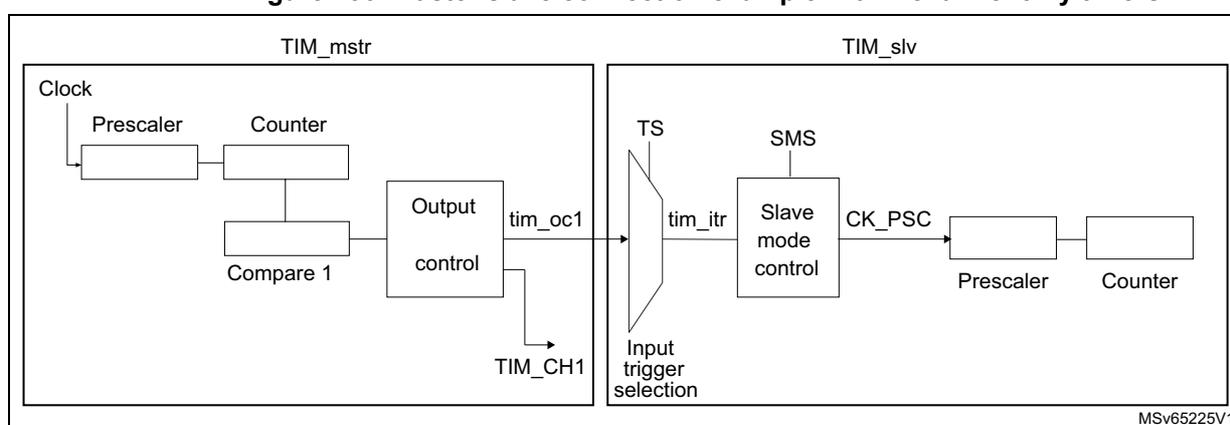 Figure 236: Master/slave connection example with 1 channel only timers diagram showing TIM_mstr as a master timer and TIM_slv as a slave timer. TIM_mstr's tim_oc1 output is connected to TIM_slv's tim_itr input. TIM_mstr includes a Prescaler, Counter, Compare 1, and Output control block. TIM_slv includes an Input trigger selection, Slave mode control, Prescaler, and Counter block.
