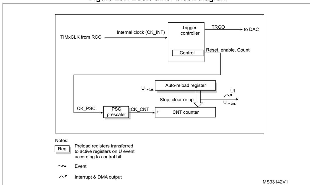 Figure 267. Basic timer block diagram
