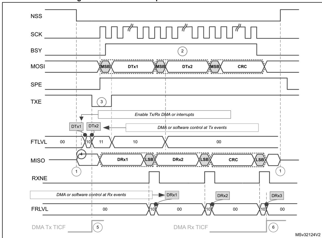 Timing diagram for master full-duplex communication with CRC. The diagram shows the relationship between NSS, SCK, BSY, MOSI, SPE, TXE, FTLVL, MISO, RXNE, and FRLVL signals over time. It illustrates the transmission of two data frames (DTx1, DTx2) and the reception of three data frames (DRx1, DRx2, DRx3). The MOSI line shows data being transmitted with MSB and LSB markers, and a CRC field. The MISO line shows data being received with MSB and LSB markers, and a CRC field. The FTLVL and FRLVL registers are shown with their respective levels (00, 10, 11) indicating the number of data frames in the transmit and receive buffers. The diagram also includes annotations for DMA or software control at Tx and Rx events, and the DMA Tx and Rx TICF flags.