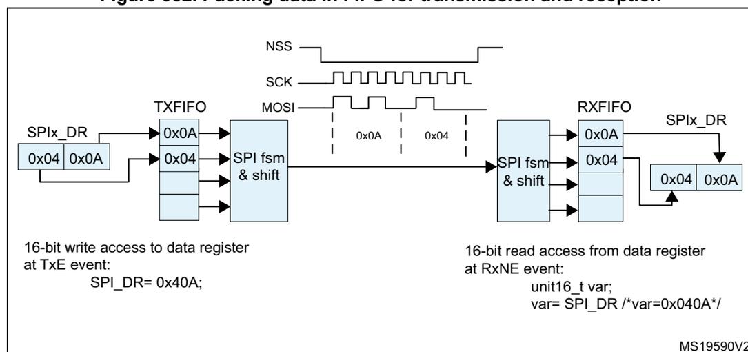 Figure 352: Packing data in FIFO for transmission and reception. The diagram illustrates the SPI communication process between a transmitter (left) and a receiver (right). On the transmitter side, a 16-bit write access to the SPIx_DR register (SPIx_DR = 0x40A) is performed at the TxE event. The data is packed into the TXFIFO, with the first byte (0x04) in the first position and the second byte (0x0A) in the second position. The SPI fsm & shift block then shifts the data out on the MOSI line. The receiver side shows the SPI fsm & shift block receiving data from the MOSI line and packing it into the RXFIFO. The first byte (0x04) is received first, followed by the second byte (0x0A). A 16-bit read access from the data register is performed at the RxNE event, with the code: unit16_t var; var= SPI_DR /*var=0x040A*/. The diagram also shows the NSS, SCK, and MOSI lines, and the RXFIFO buffer. The identifier MS19590V2 is present in the bottom right corner of the diagram area.