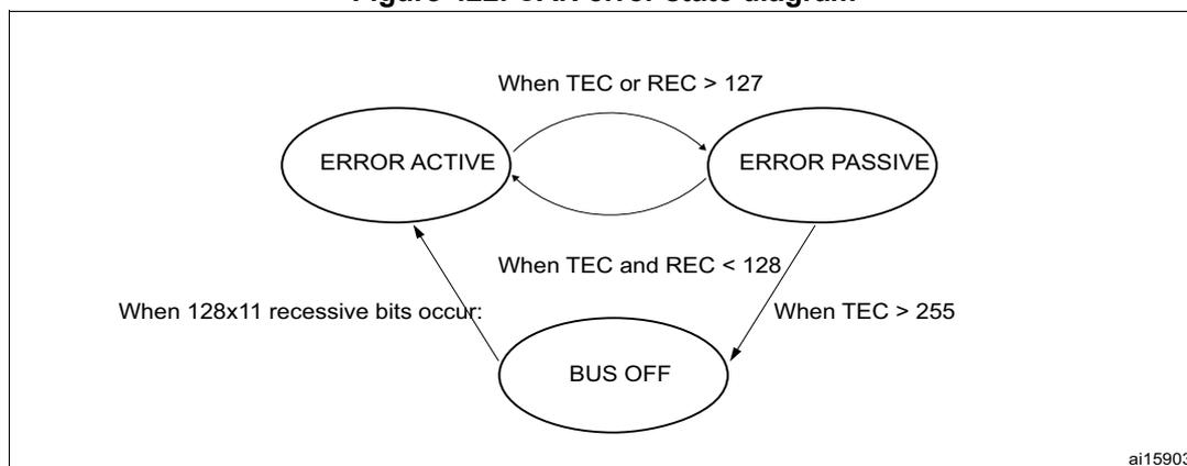 CAN error state diagram showing three states: ERROR ACTIVE, ERROR PASSIVE, and BUS OFF. Transitions are based on TEC and REC values.