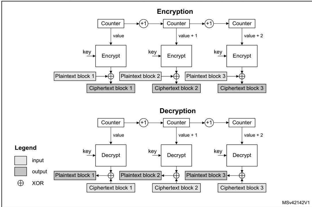 Diagram illustrating the CTR encryption and decryption principle. The diagram is divided into two horizontal sections: 'Encryption' and 'Decryption'. In the 'Encryption' section, three 'Counter' blocks are shown in a sequence, connected by arrows with a '+1' symbol. Each 'Counter' block has a 'value' output (labeled 'value', 'value + 1', and 'value + 2' respectively) pointing to an 'Encrypt' block. Each 'Encrypt' block also receives a 'key' input. The output of each 'Encrypt' block is XORed (indicated by a circle with a cross symbol) with a 'Plaintext block' (labeled 'Plaintext block 1', 'Plaintext block 2', and 'Plaintext block 3'). The result of the XOR operation is a 'Ciphertext block' (labeled 'Ciphertext block 1', 'Ciphertext block 2', and 'Ciphertext block 3'). In the 'Decryption' section, the process is similar but reversed. Three 'Counter' blocks are shown in a sequence, connected by arrows with a '+1' symbol. Each 'Counter' block has a 'value' output (labeled 'value', 'value + 1', and 'value + 2' respectively) pointing to a 'Decrypt' block. Each 'Decrypt' block also receives a 'key' input. The output of each 'Decrypt' block is XORed with a 'Ciphertext block' (labeled 'Ciphertext block 1', 'Ciphertext block 2', and 'Ciphertext block 3'). The result of the XOR operation is a 'Plaintext block' (labeled 'Plaintext block 1', 'Plaintext block 2', and 'Plaintext block 3'). A 'Legend' is provided on the left side, showing a white rectangle for 'input', a gray rectangle for 'output', and a circle with a cross symbol for 'XOR'. The diagram is labeled 'MSv42142V1' in the bottom right corner.