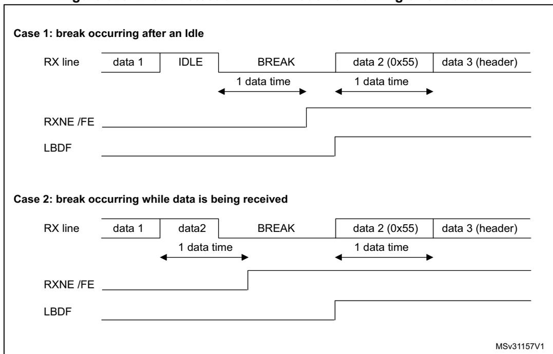 Timing diagrams for break detection in LIN mode vs. framing error detection. Case 1 shows a break occurring after an idle state, where the RXNE/FE flag is set but the LBDF flag is not. Case 2 shows a break occurring while data is being received, where both RXNE/FE and LBDF flags are set.
