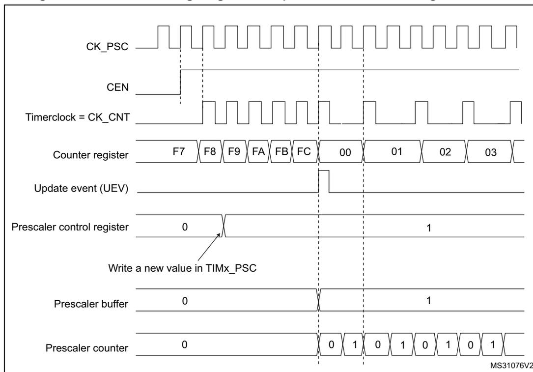 Timing diagram for prescaler division change from 1 to 2