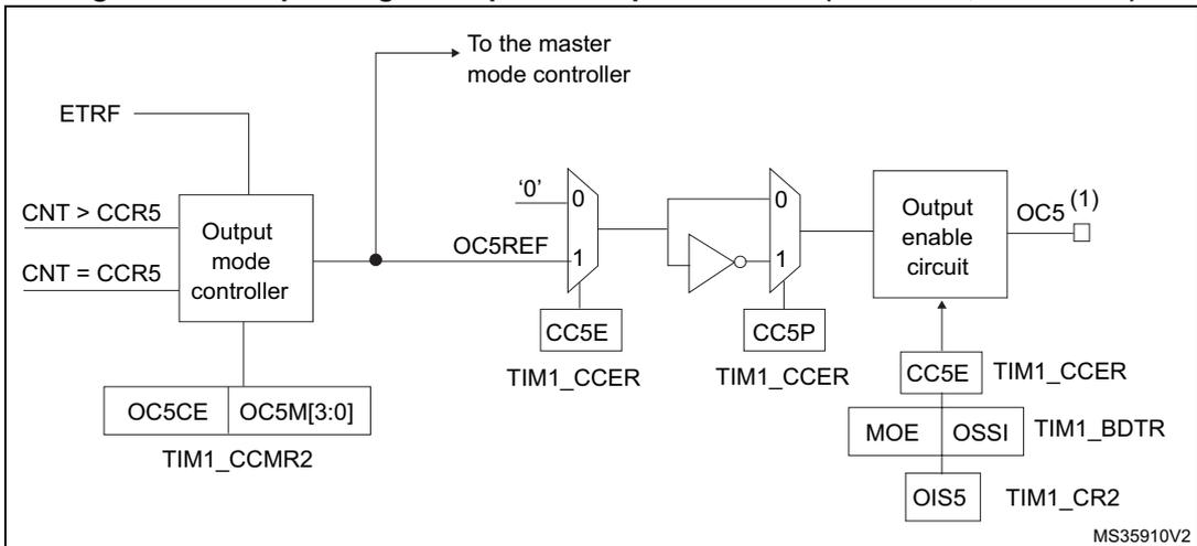 Block diagram of the output stage of capture/compare channel 5. It is identical in structure to Figure 164 but uses channel 5 signals: 'CNT > CCR5', 'CNT = CCR5', 'OC5REF', 'OC5REFC', 'OC5CE', 'OC5M[3:0]', 'TIM1_CCMR2', 'CC5E', 'CC5P', 'OC5 (1)'. The 'Output enable circuit' inputs are 'CC5E' (TIM1_CCER), 'MOE' (TIM1_BDTR), 'OSSI' (TIM1_BDTR), and 'OIS5' (TIM1_CR2).