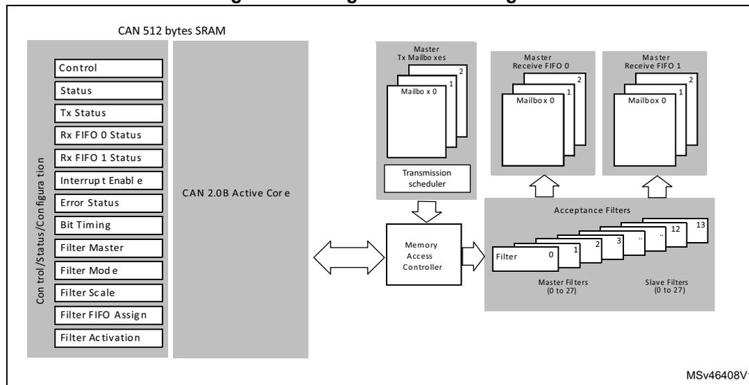 Figure 412. Single-CAN block diagram. The diagram shows the internal architecture of the bxCAN controller. On the left, a vertical stack of registers is labeled 'Control/Status/Configuration', including Control, Status, Tx Status, Rx FIFO 0 Status, Rx FIFO 1 Status, Interrupt Enable, Error Status, Bit Timing, Filter Master, Filter Mode, Filter Scale, Filter FIFO Assign, and Filter Activation. These are connected to a 'CAN 2.0B Active Core'. Above the core is 'CAN 512 bytes SRAM'. The core connects to a 'Memory Access Controller'. To the right of the controller are 'Master Tx Mailboxes' (0, 1, 2) and a 'Transmission scheduler'. Below the scheduler is 'Master Receive FIFO 0' and 'Master Receive FIFO 1', each with mailboxes 0, 1, 2. Below the FIFOs are 'Acceptance Filters', divided into 'Master Filters (0 to 27)' and 'Slave Filters (0 to 27)'. Arrows indicate data flow from the core through the memory controller to the filters, and from the filters to the receive FIFOs. The memory controller also connects to the SRAM and the transmission scheduler.