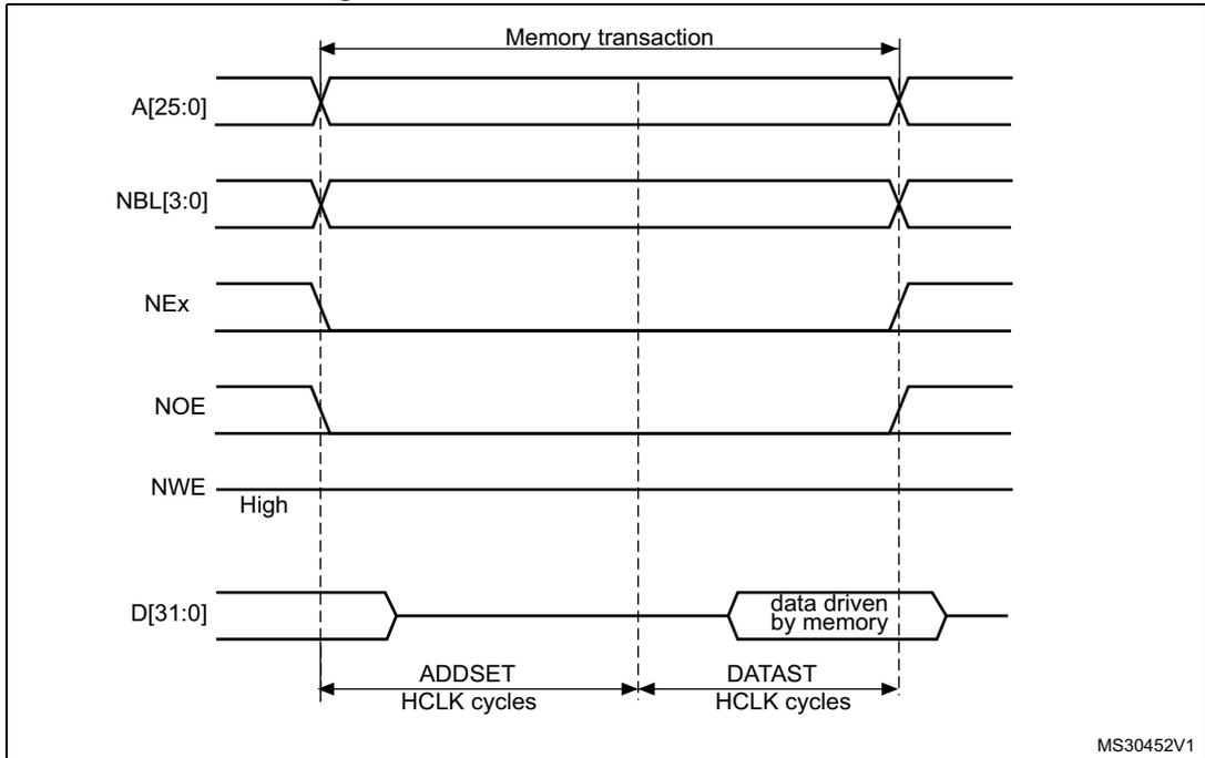 Timing diagram for Mode 1 read access waveforms showing signals A[25:0], NBL[3:0], NEx, NOE, NWE, and D[31:0] over time. The diagram shows a memory transaction starting with address and control signals, followed by data being driven by memory. Timing parameters ADDSET and DATAST are indicated in HCLK cycles.