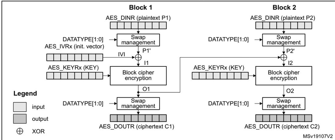 Diagram of CBC encryption showing Block 1 and Block 2. Block 1: AES_DINR (plaintext P1) -> Swap management -> XOR with IVI -> Block cipher encryption -> Swap management -> AES_DOUTR (ciphertext C1). Block 2: AES_DINR (plaintext P2) -> Swap management -> XOR with O1 -> Block cipher encryption -> Swap management -> AES_DOUTR (ciphertext C2). Legend: input (white), output (grey), XOR (circle with cross).