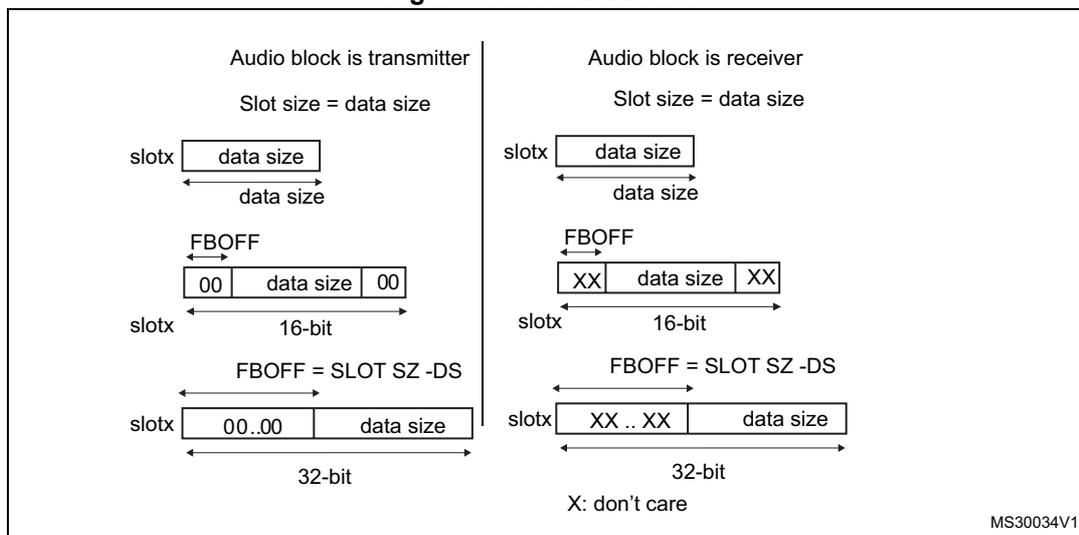 Figure 386: First bit offset. The diagram shows two columns: 'Audio block is transmitter' and 'Audio block is receiver'. Both columns show three slot configurations. In the transmitter column, the first slot has 'data size' only. The second slot has 'FBOFF' (00), 'data size', and '00', with a 16-bit width indicated. The third slot has 'FBOFF = SLOT SZ - DS' (00..00) and 'data size', with a 32-bit width indicated. In the receiver column, the first slot has 'data size' only. The second slot has 'FBOFF' (XX), 'data size', and 'XX', with a 16-bit width indicated. The third slot has 'FBOFF = SLOT SZ - DS' (XX..XX) and 'data size', with a 32-bit width indicated. A note at the bottom right says 'X: don't care' and 'MSV30034V1'.