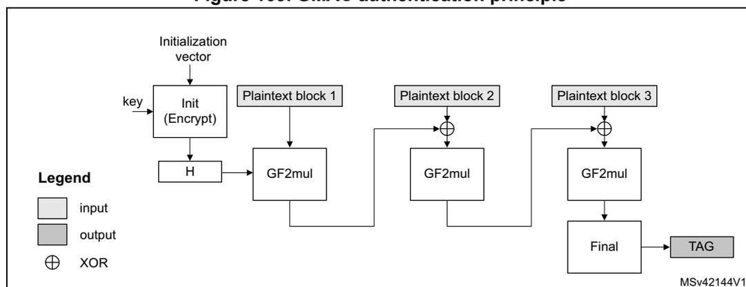 Diagram of GMAC authentication principle showing the flow from Initialization vector and key through Init, H, GF2mul, XOR, and Final blocks to produce a TAG.