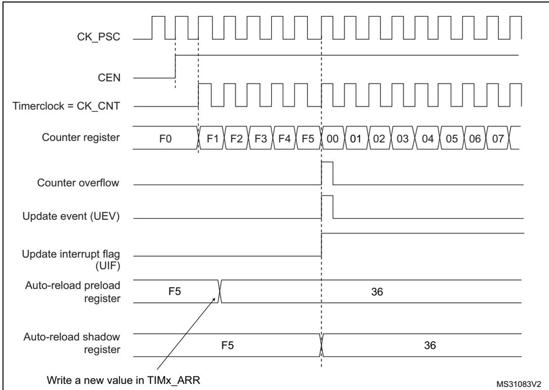 Timing diagram for Figure 142 showing counter behavior when ARPE=1. It includes signals for CK_PSC, CEN, Timerclock (CK_CNT), Counter register (values F0 to 07), Counter overflow, Update event (UEV), Update interrupt flag (UIF), Auto-reload preload register (values F5 to 36), and Auto-reload shadow register (values F5 to 36).