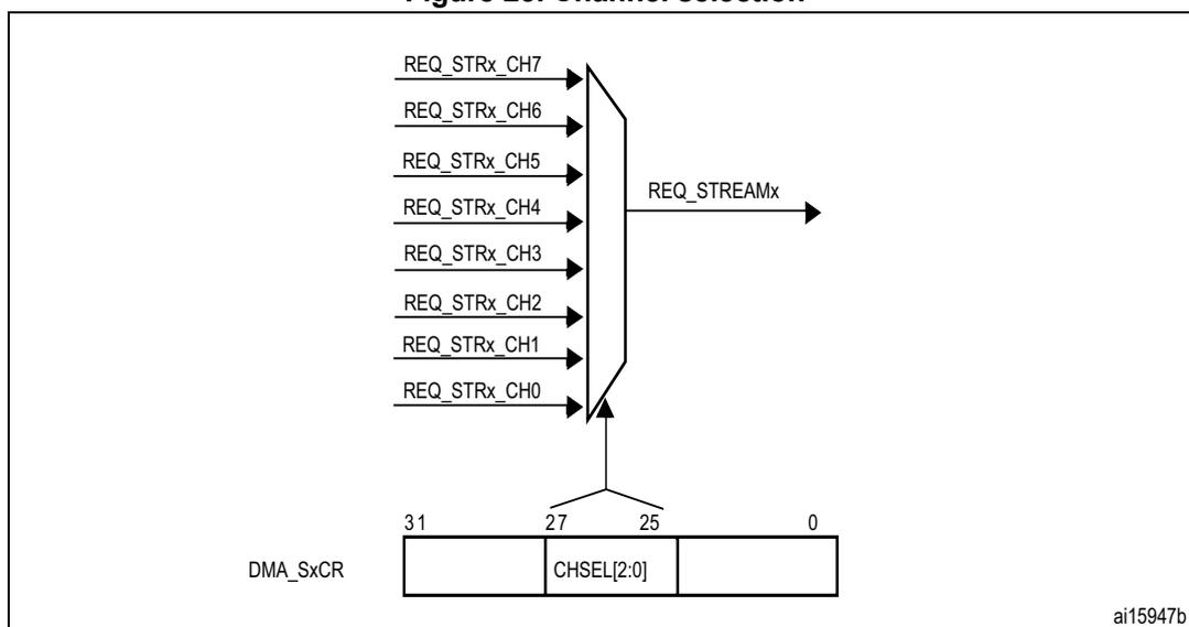 Diagram of Figure 25. Channel selection. It shows 8 peripheral request lines (REQ_STRx_CH0 to REQ_STRx_CH7) entering a multiplexer. The output of the multiplexer is labeled REQ_STREAMx. Below the multiplexer is a register diagram for DMA_SxCR. The register has a 32-bit width, with bits 31 to 28, 26 to 25, and 0 to 24 being reserved or other fields. Bits 27 to 25 are labeled CHSEL[2:0] and are used for channel selection.