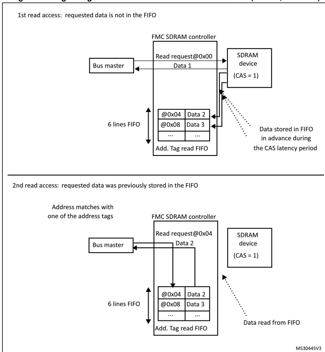 Logic diagram of the first read access. A Bus master sends a 'Read request@0x00' to the FMC SDRAM controller. The controller sends 'Data 1' back to the master. Simultaneously, the controller sends a request to an SDRAM device (CAS=1). The SDRAM device returns data, which is stored in a 6-line FIFO. The FIFO contains entries: @0x04 Data 2, @0x08 Data 3, and others. An 'Add. Tag read FIFO' is also shown. A note indicates that data is stored in the FIFO in advance during the CAS latency period. Logic diagram of the second read access. The Bus master sends a 'Read request@0x04' to the FMC SDRAM controller. The controller checks the 6-line FIFO, finds a match for address 0x04, and returns 'Data 2' to the master. A note indicates that the data is read from the FIFO. The SDRAM device (CAS=1) is not accessed in this case.