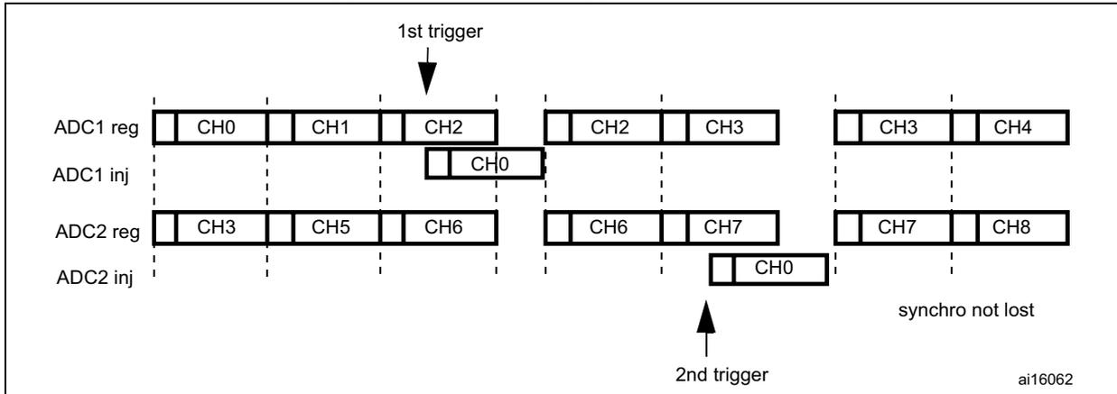 Timing diagram for Figure 90 showing ADC1 and ADC2 regular and injected channel sequences. ADC1 reg: CH0, CH1, CH2, CH2, CH3, CH3, CH4. ADC1 inj: CH0 (triggered by 1st trigger). ADC2 reg: CH3, CH5, CH6, CH6, CH7, CH7, CH8. ADC2 inj: CH0 (triggered by 2nd trigger). Synchronization is maintained.