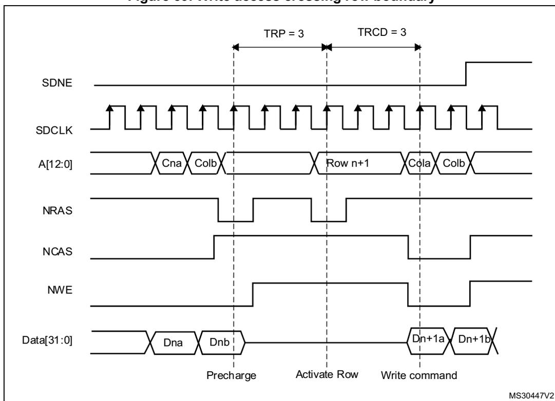 Timing diagram for write access crossing row boundary showing SDNE, SDCLK, A[12:0], NRAS, NCAS, NWE, and Data[31:0] signals. It illustrates the transition from Row n to Row n+1 with Precharge, Activate Row, and Write command phases. Timing parameters TRP=3 and TRCD=3 are indicated.
