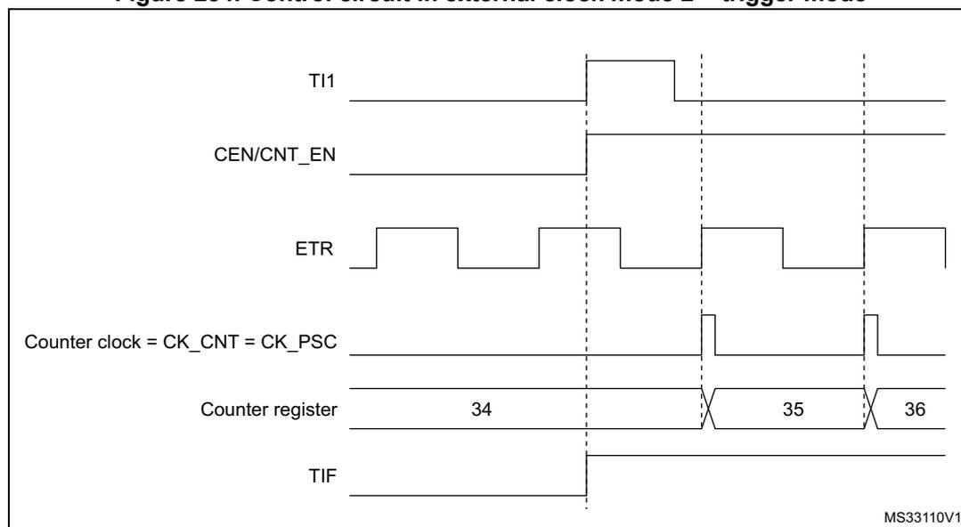 Timing diagram for Figure 234 showing the relationship between TI1, CEN/CNT_EN, ETR, Counter clock, Counter register, and TIF signals. The diagram shows that a rising edge on TI1 enables the counter (CEN/CNT_EN) and sets the TIF flag. The counter then counts on ETR rising edges. The counter register values shown are 34, 35, and 36.