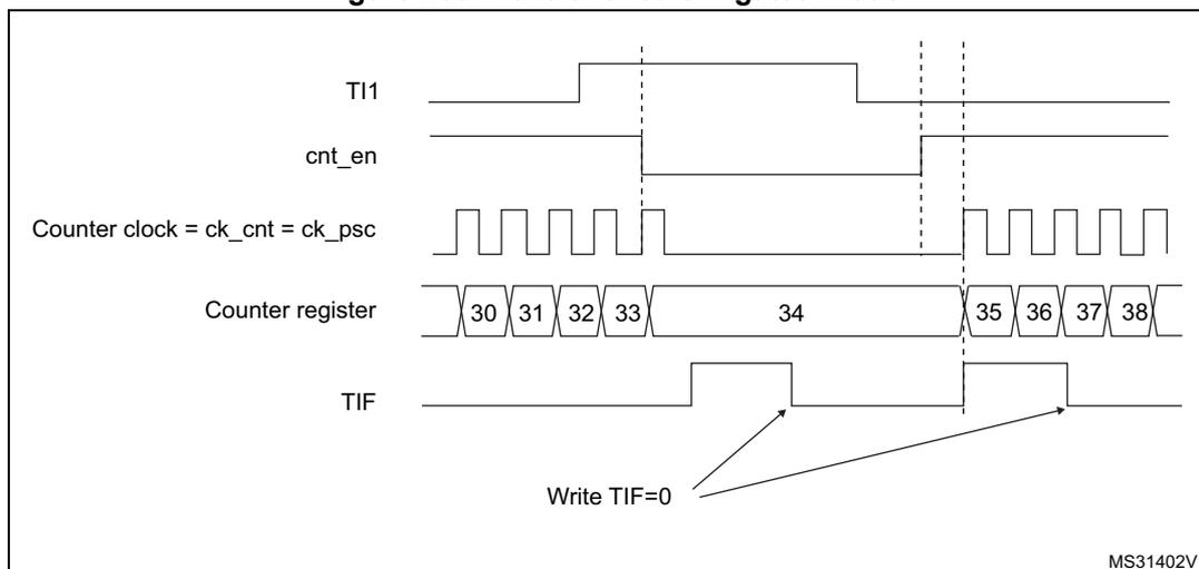 Timing diagram for Figure 265: Control circuit in gated mode. The diagram shows five signals: TI1, cnt_en, Counter clock (ck_cnt = ck_psc), Counter register, and TIF. TI1 is a gating signal. cnt_en follows TI1. The Counter clock is active only when cnt_en is high. The Counter register increments from 30 to 33, pauses at 34 while TI1 is low, and resumes from 35 when TI1 goes high again. TIF is a flag that is set when the counter resumes and is cleared by a 'Write TIF=0' operation.