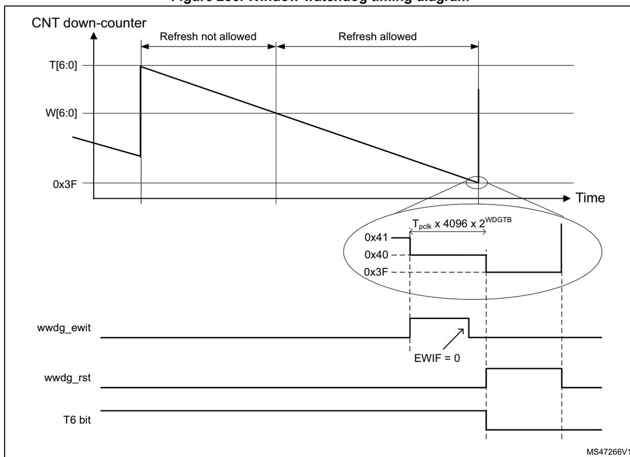 Figure 286. Window watchdog timing diagram. The diagram shows the timing of the WWDG counter (CNT down-counter) and associated signals. The counter starts at T[6:0] and decreases linearly. The window W[6:0] is shown as a horizontal line. The counter reaches 0x3F, which is the reset threshold. The diagram is divided into two regions: 'Refresh not allowed' and 'Refresh allowed'. A zoomed-in view shows the counter values 0x41, 0x40, and 0x3F. The time interval between 0x41 and 0x40 is labeled as T_pclk x 4096 x 2^WDGTB. The wwdg_ewit signal is shown as a pulse. The wwdg_rst signal is shown as a pulse. The T6 bit is shown as a pulse. The diagram is labeled MS47266V1.