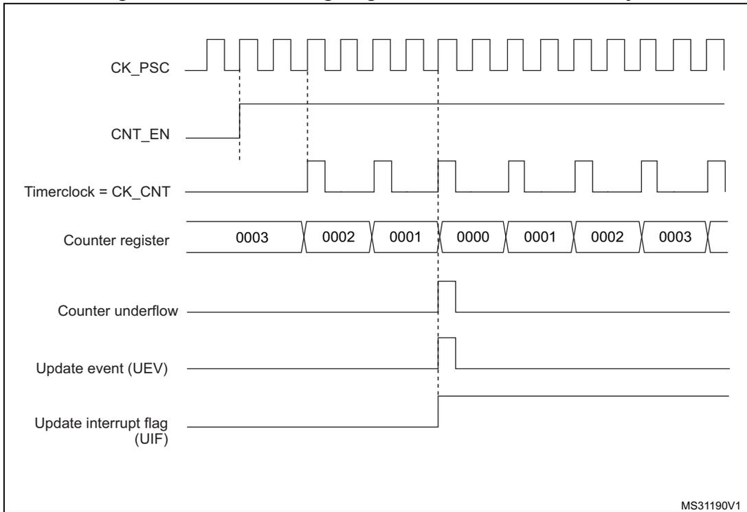 Timing diagram for Figure 149 showing CK_PSC, CNT_EN, Timerclock = CK_CNT, Counter register (0003 to 0000 to 0003), Counter underflow, Update event (UEV), and Update interrupt flag (UIF).
